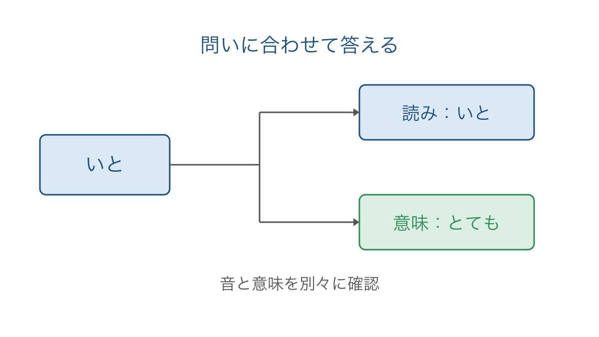 図3 同じ古語でも読みと意味の問いで答えを分ける整理
