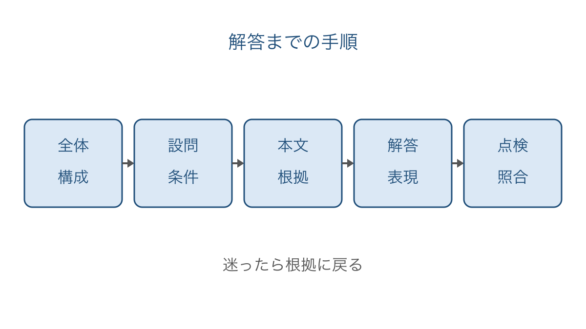 図1 問題全体の確認から解答の点検まで進む手順