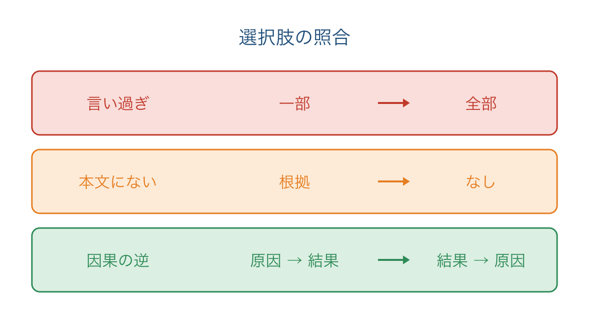 図2 選択肢の誤りを範囲と根拠と因果で見分ける