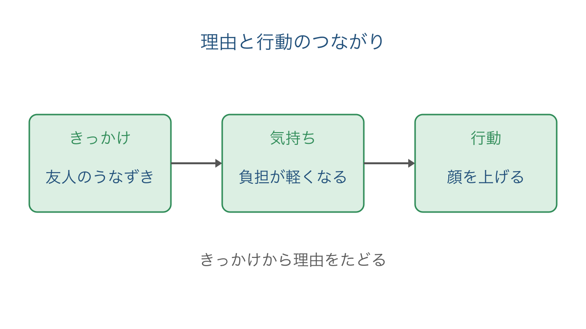 図3 友人のうなずきから気持ちと行動が変わる関係