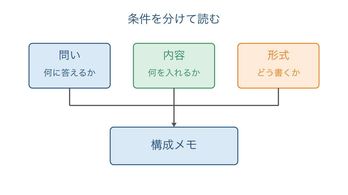図1 問いと内容と形式を分けて構成メモに集める流れ