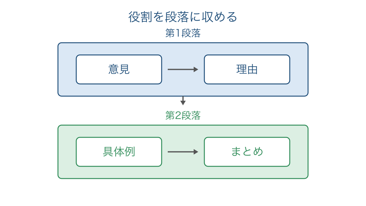 図2 意見と理由と具体例とまとめを2段落に配置する図