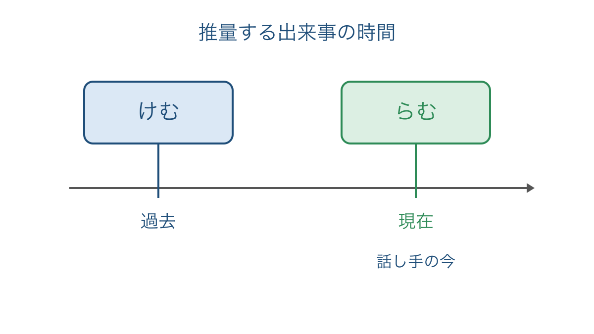 図1 らむとけむが推量する出来事の時間の違い