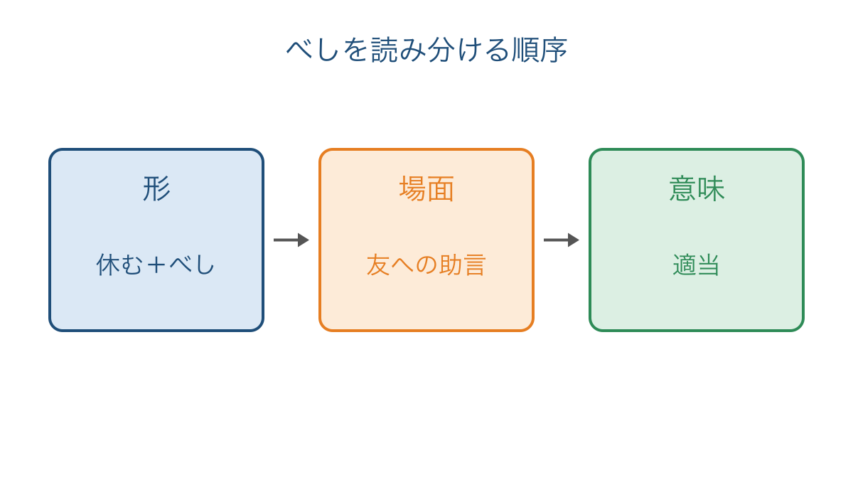 図2 助動詞の形から場面と意味へ進む判断の順序