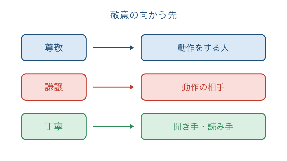 図3 尊敬と謙譲と丁寧で異なる敬意の向かう先
