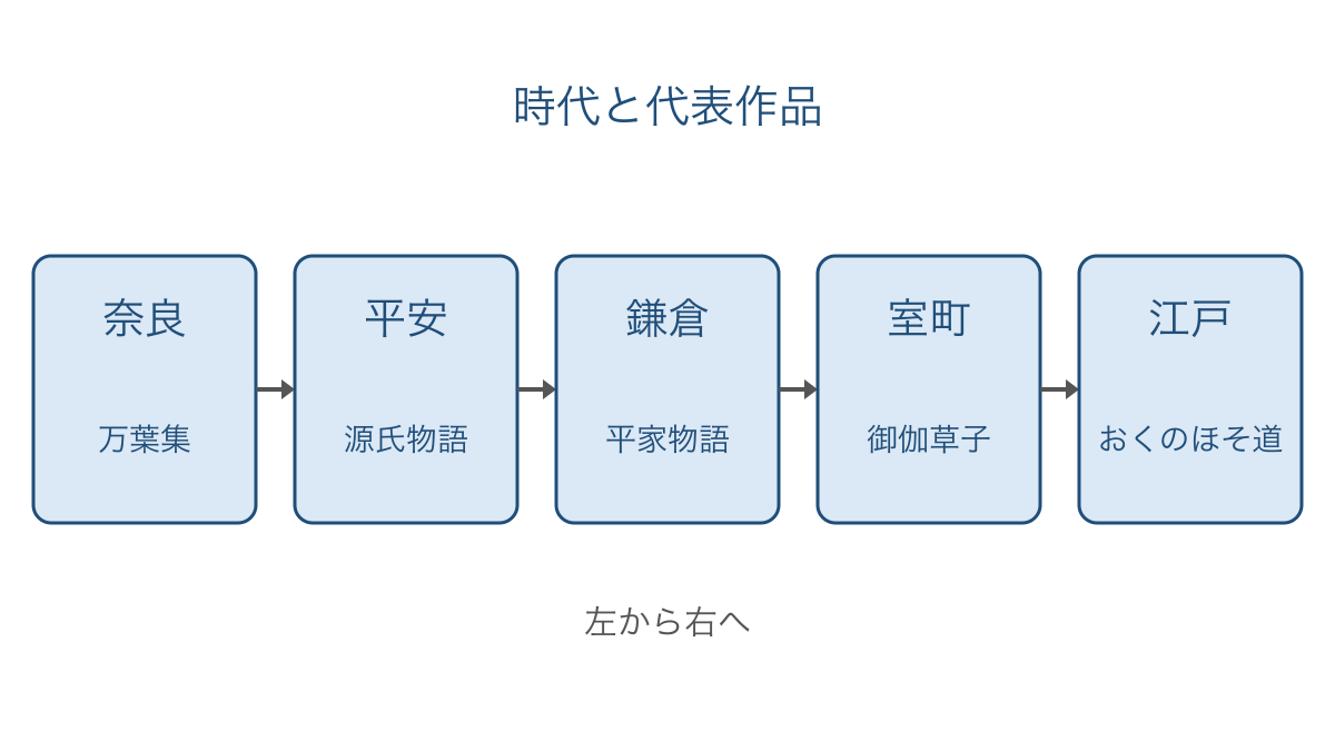 図1 奈良から江戸までの時代順と代表作品の対応