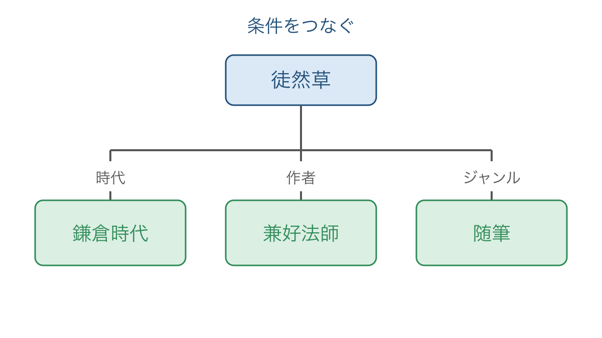図2 徒然草を時代と作者とジャンルで結びつける図