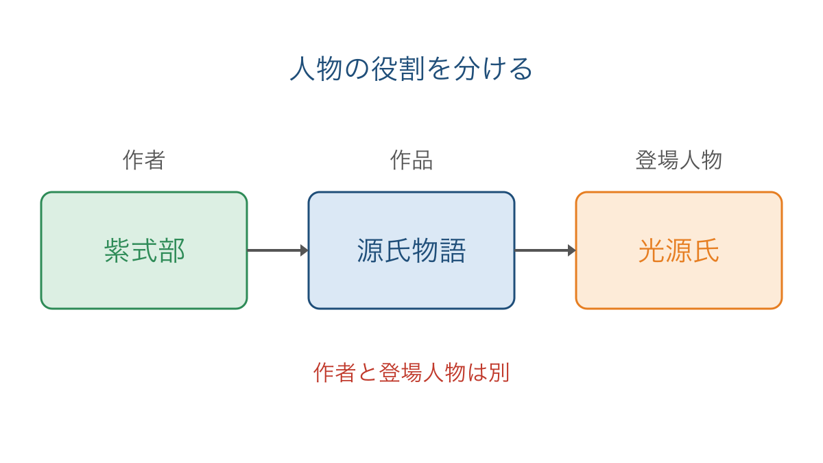 図3 源氏物語の作者と登場人物を別の役割に分ける図