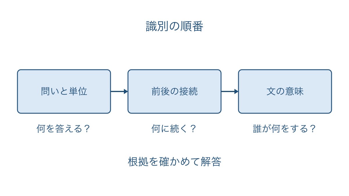 図1　問われた単位から接続と意味へ進む識別の手順