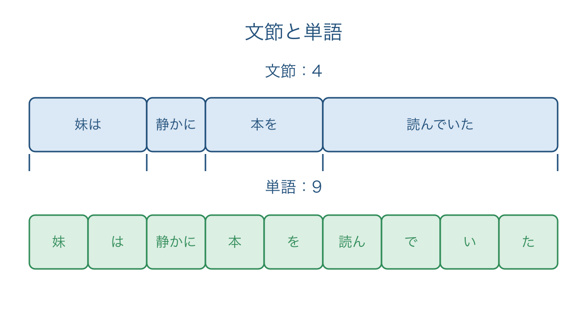 図2　同じ文を文節と単語の二段階で区切る対応図