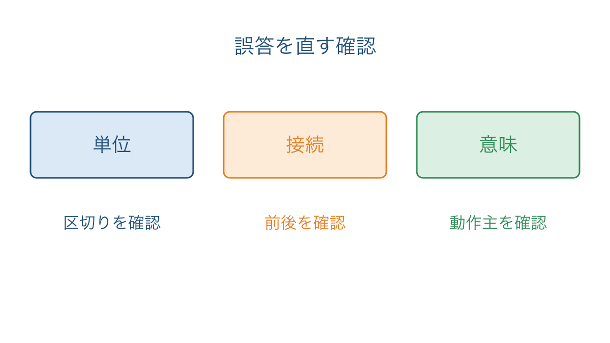 図3　誤答の原因を単位と接続と意味に分ける確認図