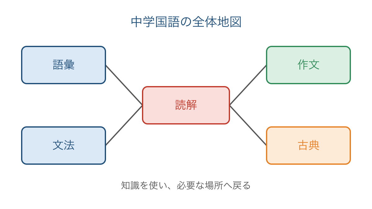 図1 語彙と文法を土台に読解と表現をつなぐ地図