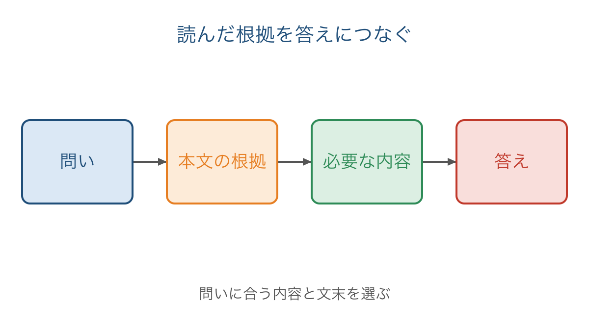 図2 理由を問う設問から根拠を選び答えを作る手順