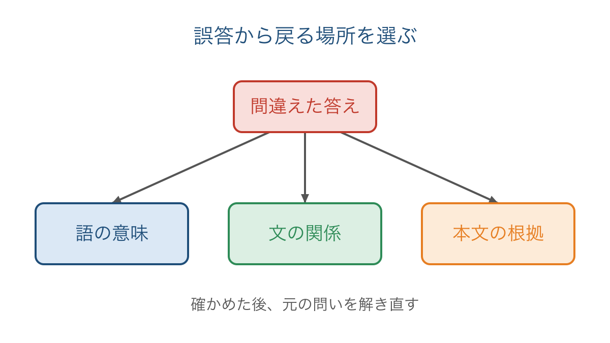 図3 誤答から語彙と文法と根拠の確認へ戻る道筋