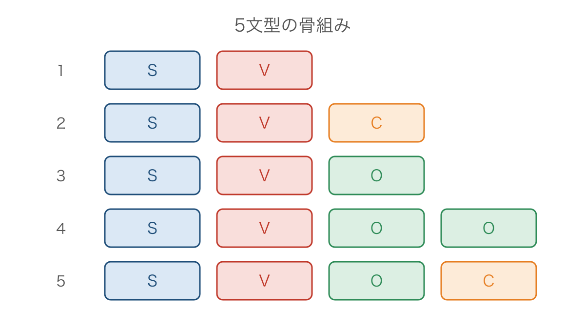 図1 主語と動詞に目的語や補語が続く五つの文型