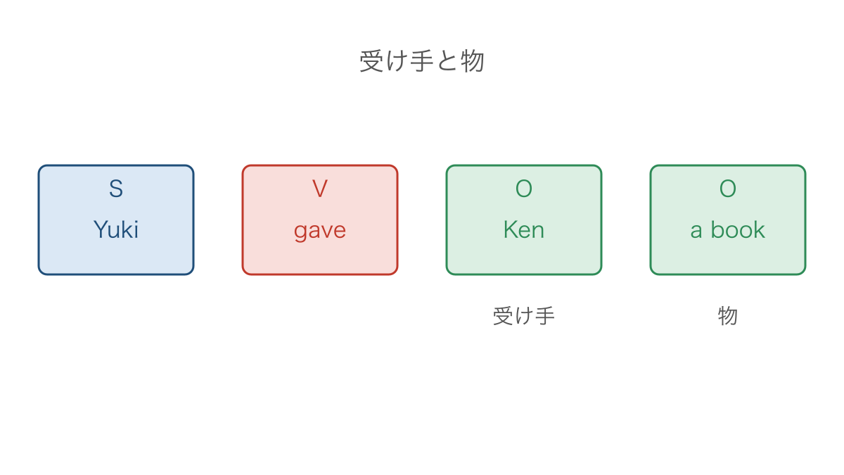 図2 渡す人から受け手と物へ続く第四文型の語順