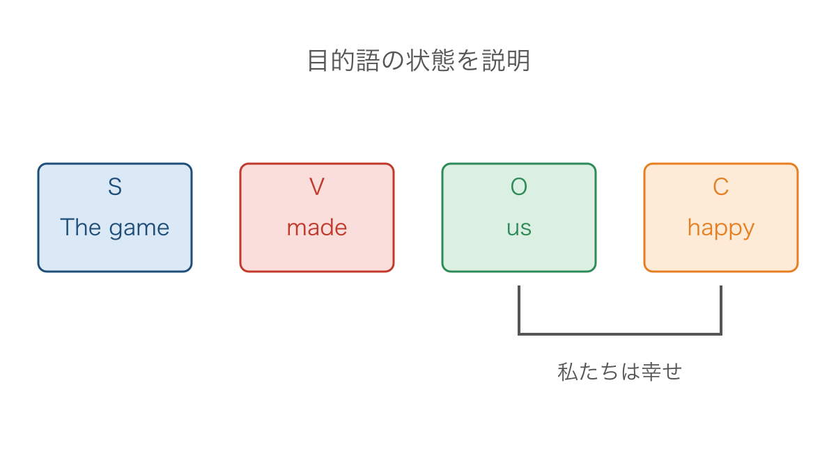 図3 目的語の私たちと補語の幸せという状態の対応