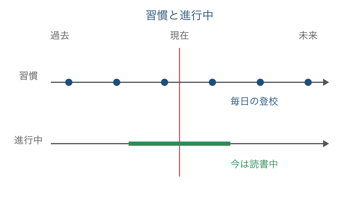 図1 繰り返す習慣と今を含む進行中の動作の違い