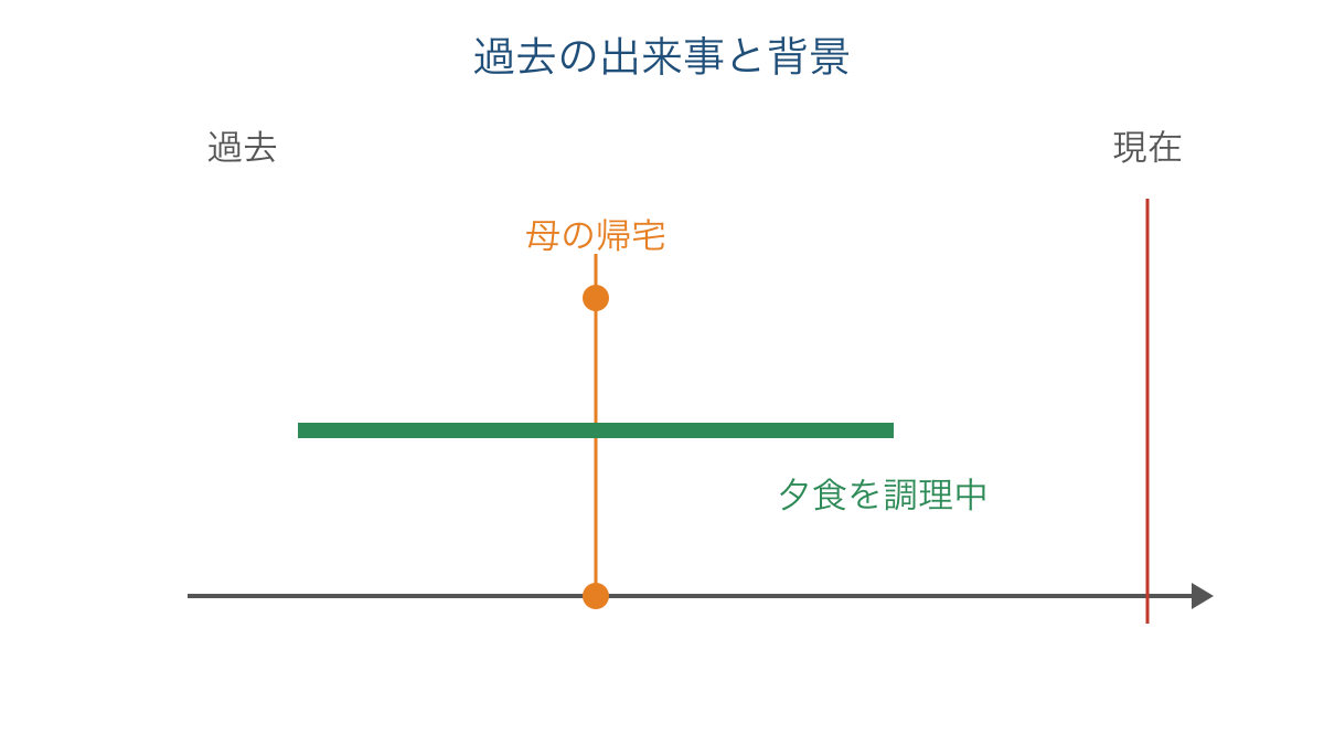 図2 過去の帰宅時点とそのとき進行中だった調理
