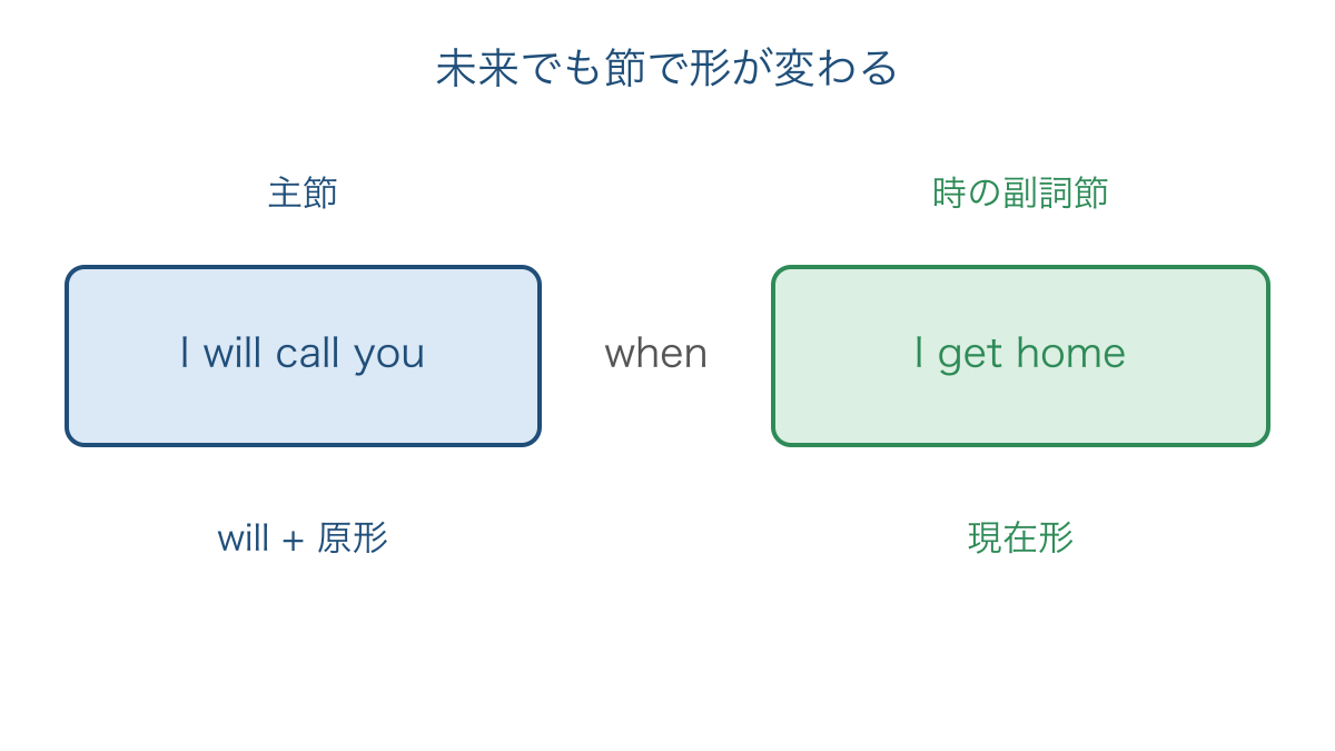 図3 未来を述べる主節と現在形を使う時の副詞節