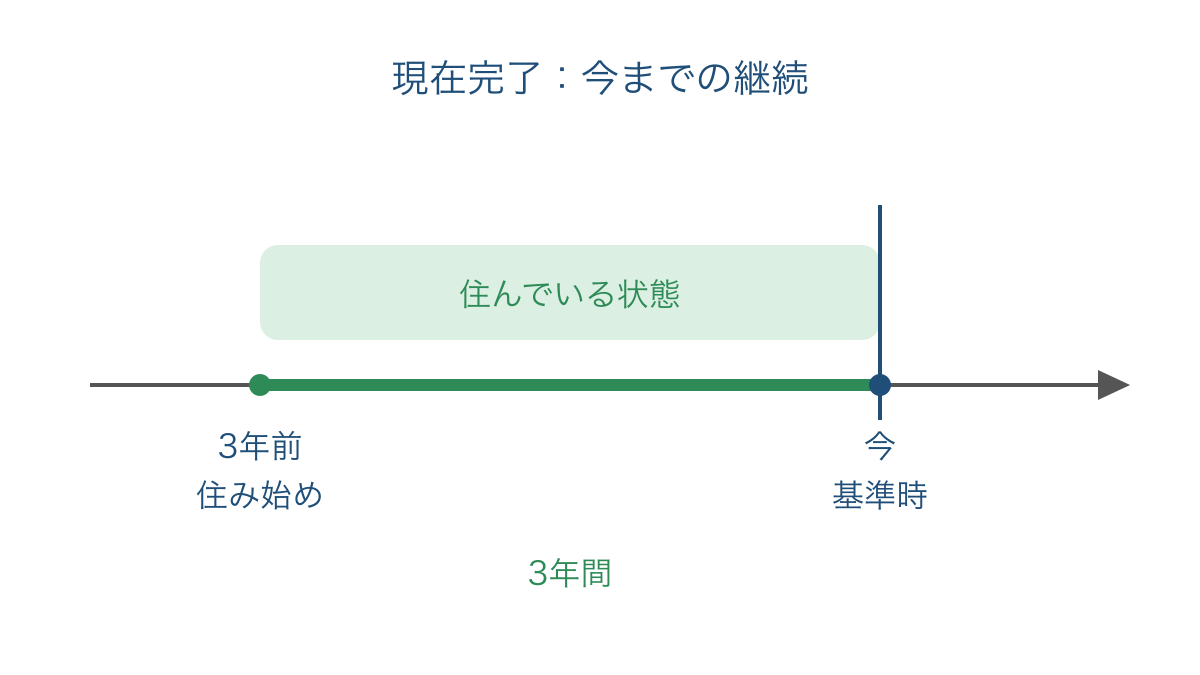 図1 住み始めた過去から現在まで続く状態の時間軸