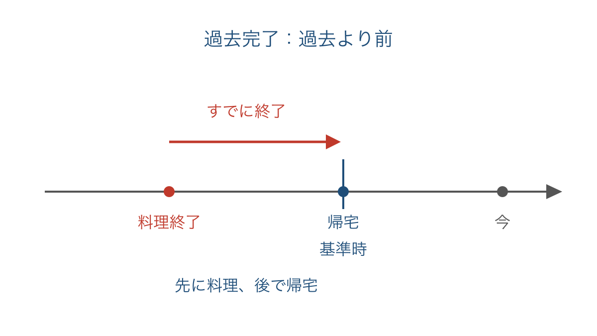 図2 帰宅した過去の時点より前に料理が終わる順序