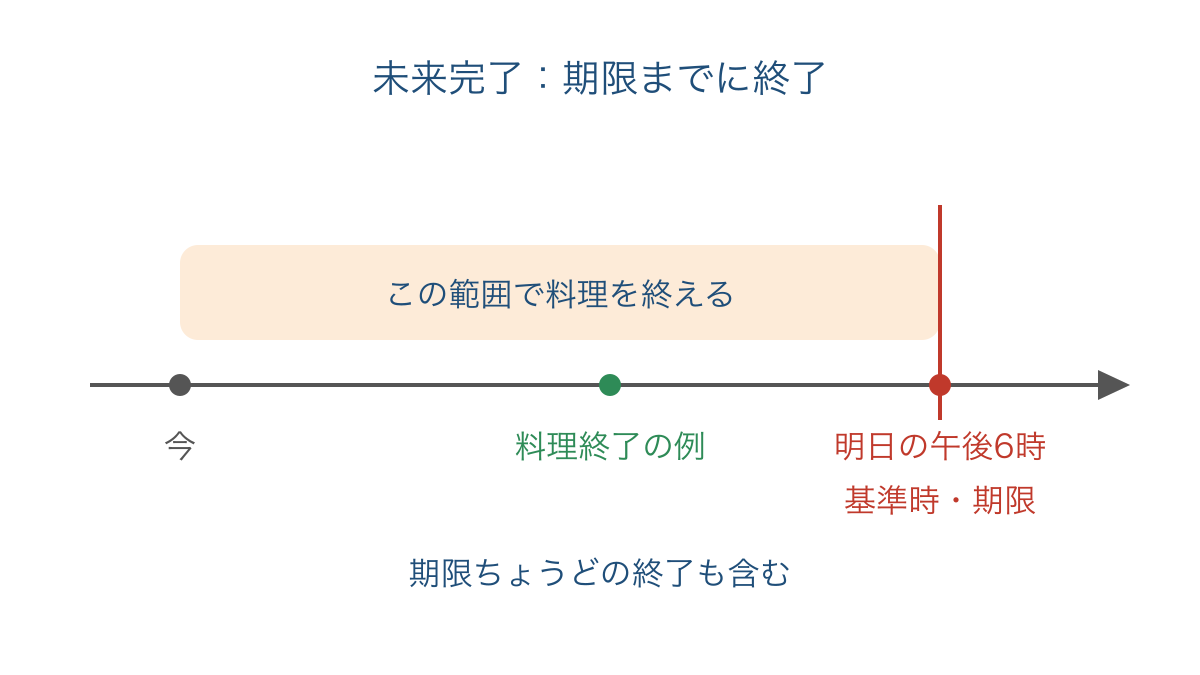 図3 明日の期限までに料理が終わる未来完了の時間軸