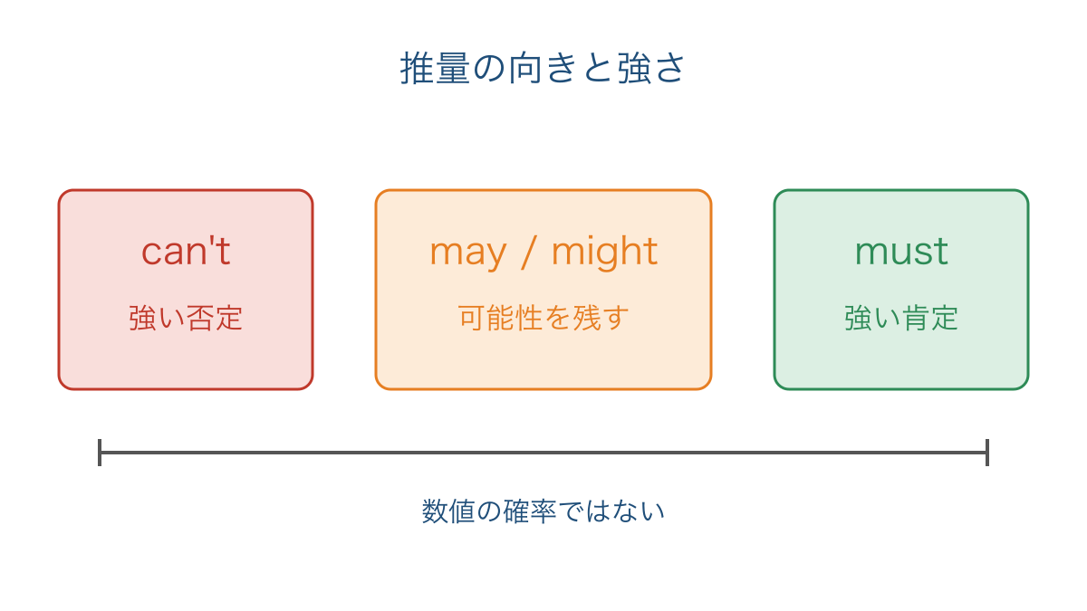 図1 推量の肯定と否定の向きと可能性を残す範囲