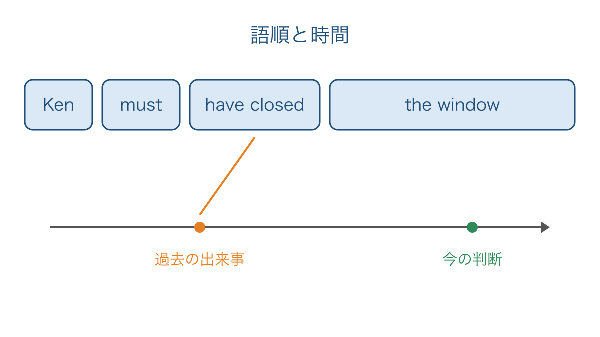 図2 過去の出来事と今の判断を助動詞の語順で結ぶ