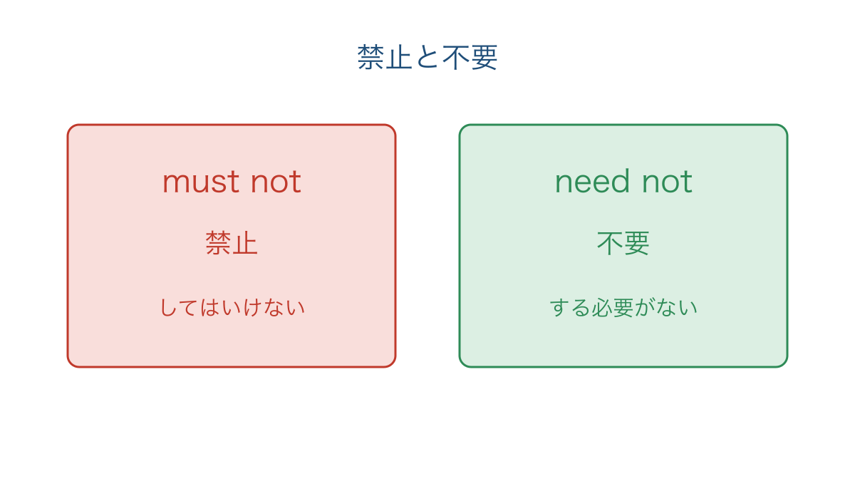 図3 禁止と不要を分けて否定の助動詞を読み取る