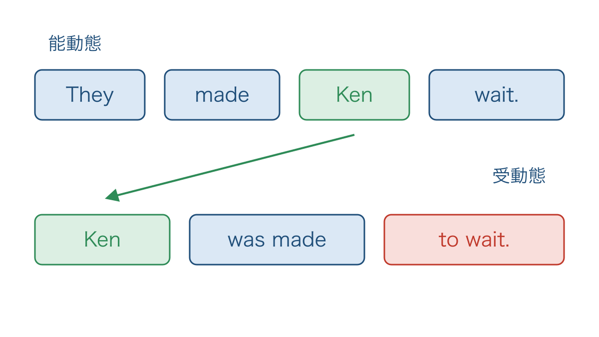 図3 makeの受け身で必要になるwasとtoの位置