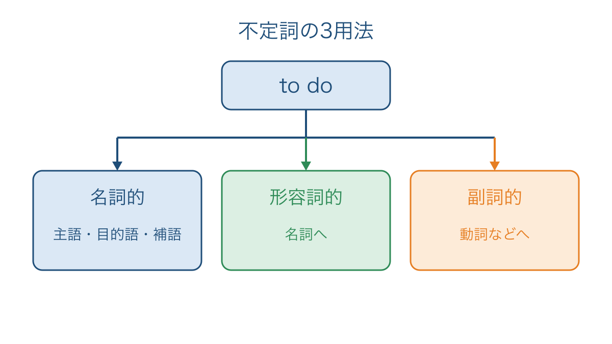 図1　不定詞の形から文中の働きへ分ける3用法