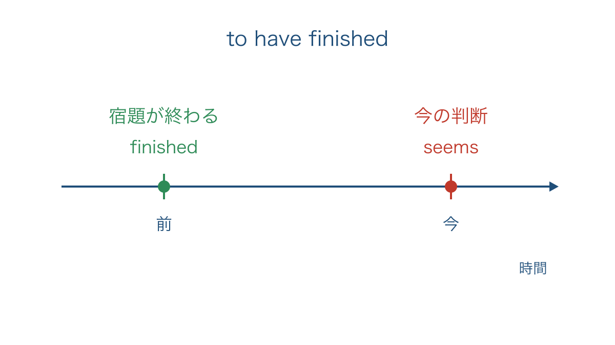図2　宿題の完了と今の判断を前後で示す時間軸