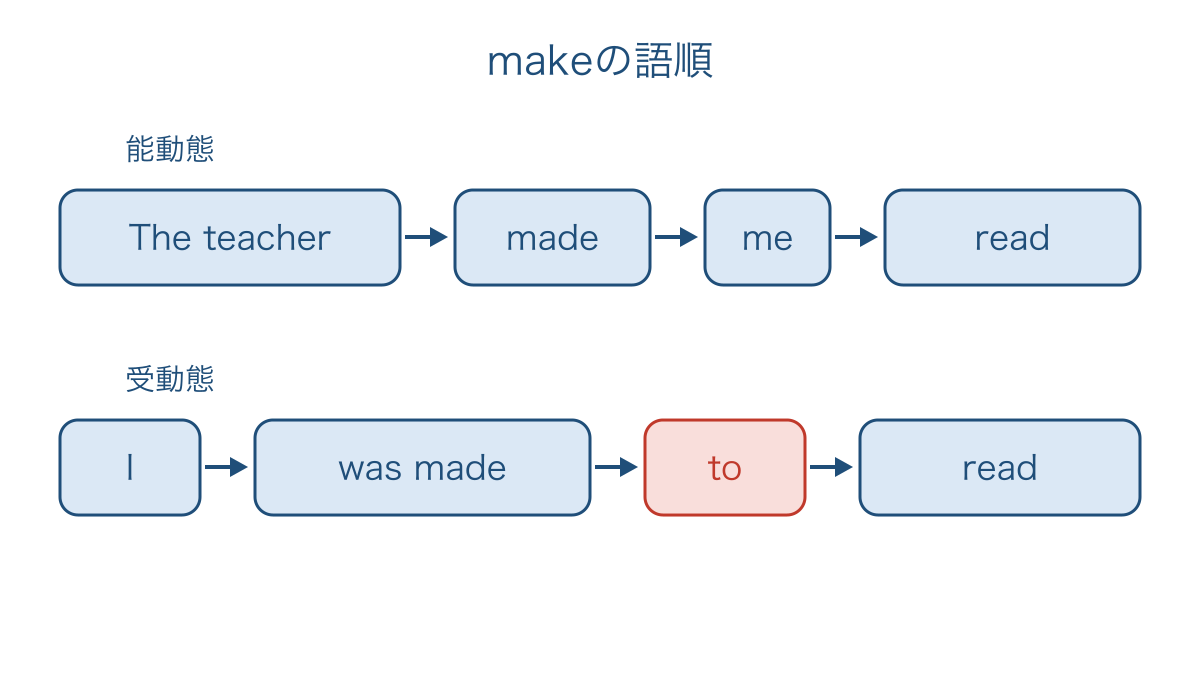 図3　makeの能動態と受動態で変わる不定詞の語順