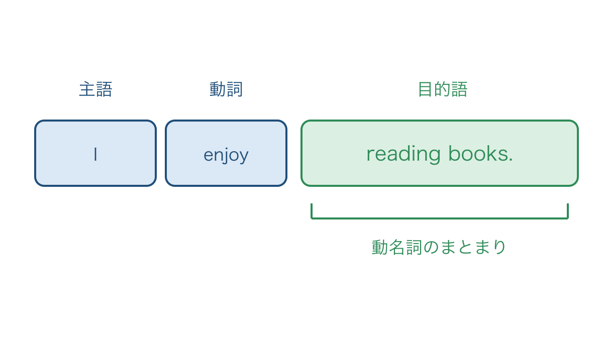 図1 動名詞のまとまりが文全体の目的語になる位置