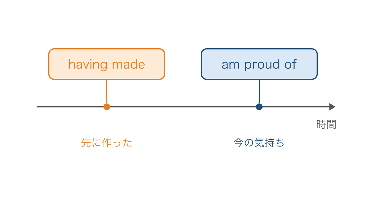 図2 先に作った出来事と今の気持ちを分ける時間軸