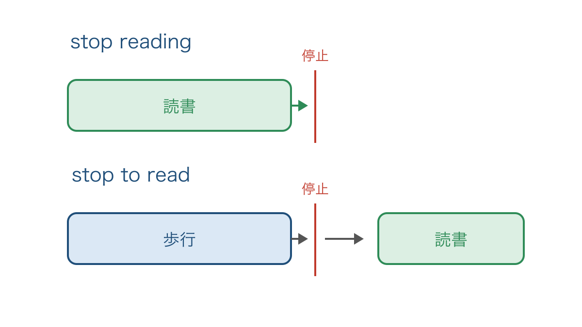 図3 読むのをやめる流れと読むために止まる流れ