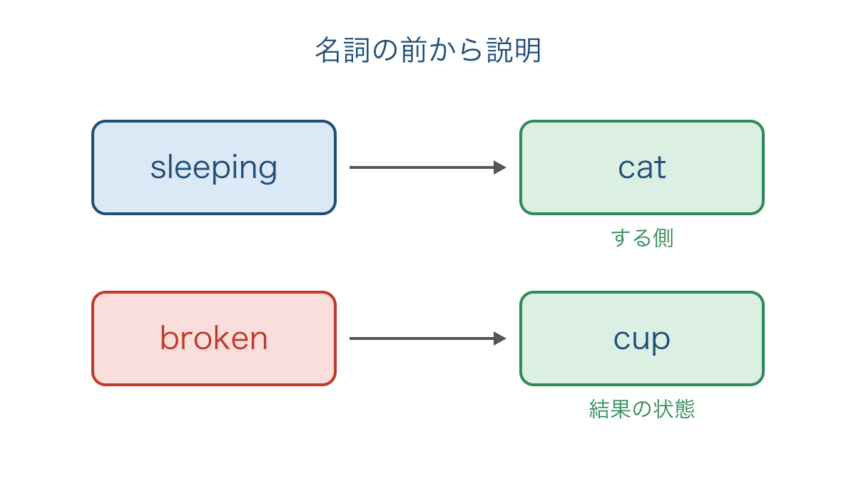 図1 名詞の前に置く分詞と説明される名詞の関係