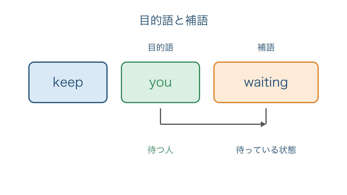 図2 目的語と現在分詞を結ぶ補語の語順と対応