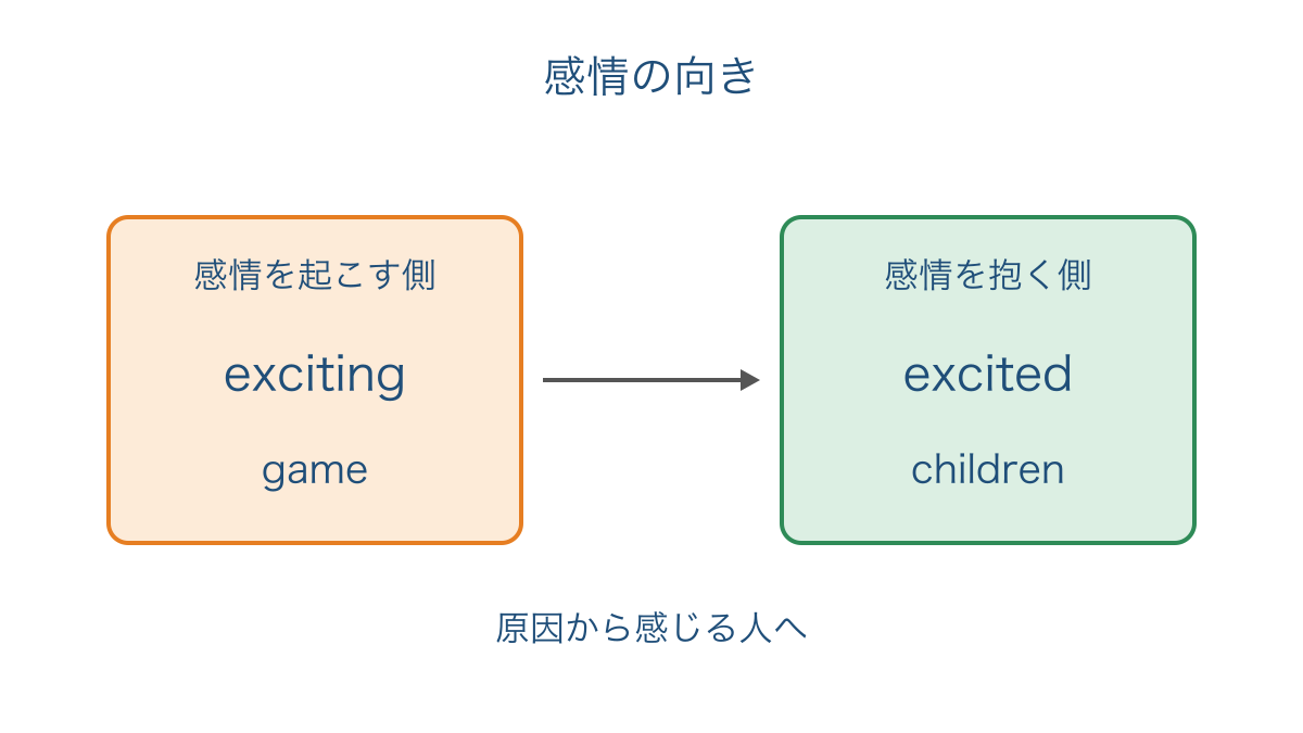 図3 感情を起こす側と感じる側で分詞を選ぶ関係