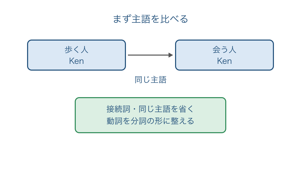 図1 分詞構文に直す前に二つの主語の一致を確かめる順序