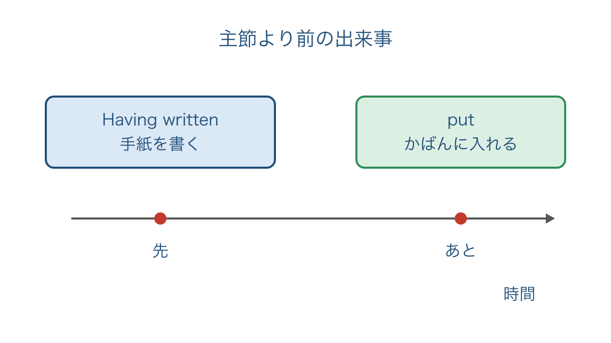 図2 手紙を書くことが先でかばんに入れることがあとの時間軸