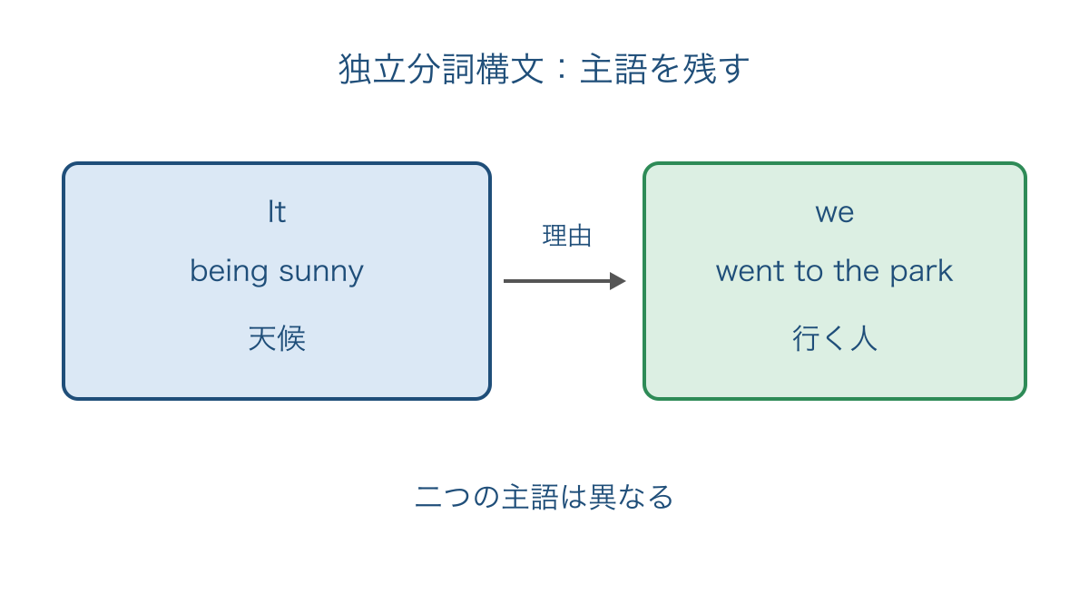 図3 独立分詞構文では天候と人の二つの主語を別々に残す