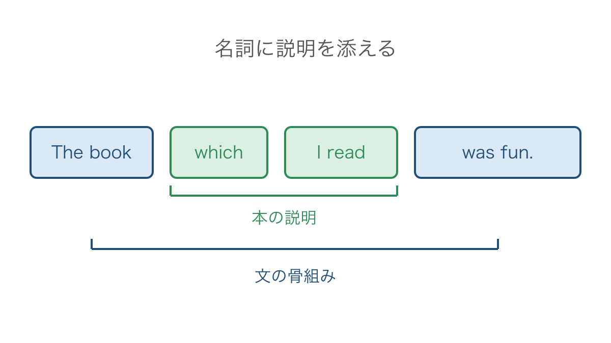図1 本を説明する節と文全体の動詞の位置を分ける図