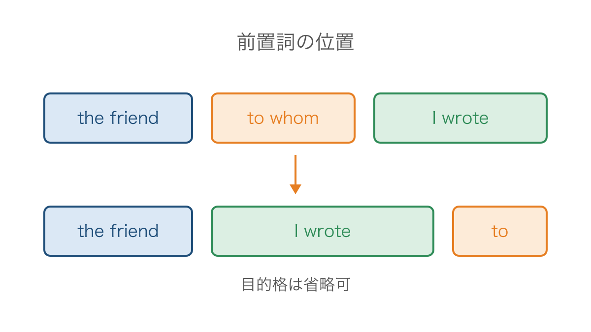 図2 手紙の相手を示す前置詞を前後に置く語順の図