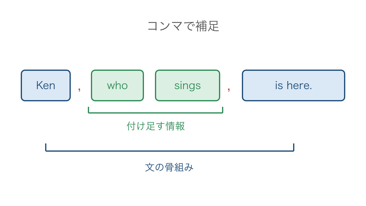 図3 ケンへの補足説明をコンマで囲み骨組みに戻る図