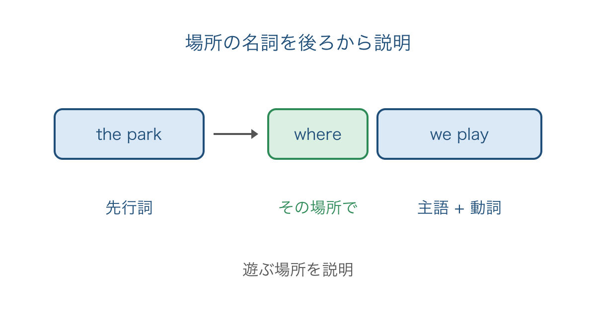 図1 公園を表す名詞に場所の説明が続く語順