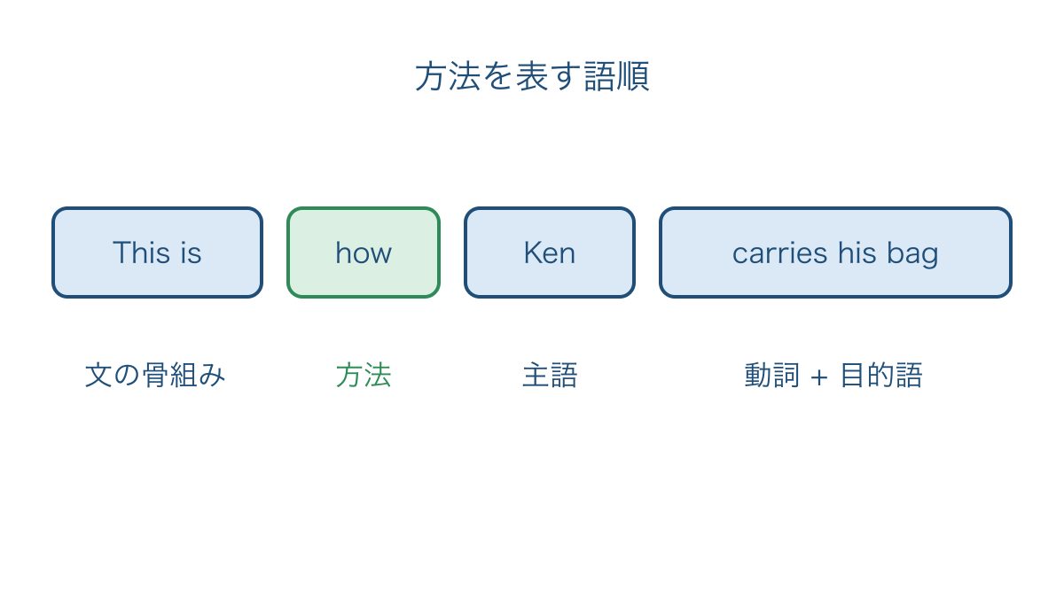 図2 方法の how の後ろに主語と動詞が続く形