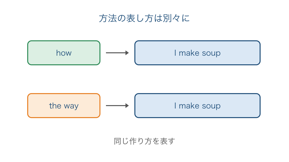 図3 同じ方法を表す how と the way の別々の形