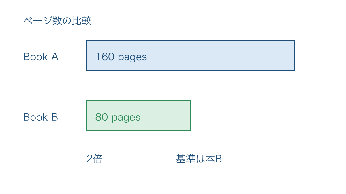 図1　本Bを基準に本Aのページ数が2倍になる関係